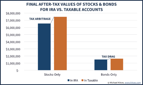 Tax Drag And Tax Bracket Arbitrage Of Stocks And Bonds In IRA Vs Taxable Accounts