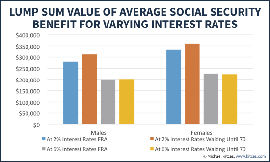 Lump Sum Value Of Average Social Security Benefits At Full Retirement Age Versus Waiting Until 70 At Varying Interest Rates