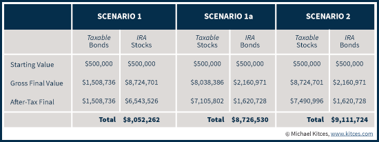 Asset Location Of Stocks And Bonds In IRA Vs Taxable Account, With And Without Dividends