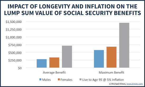 Impact Of Longevity And Inflation On The Lump Sum Present Value Of Social Security Benefits