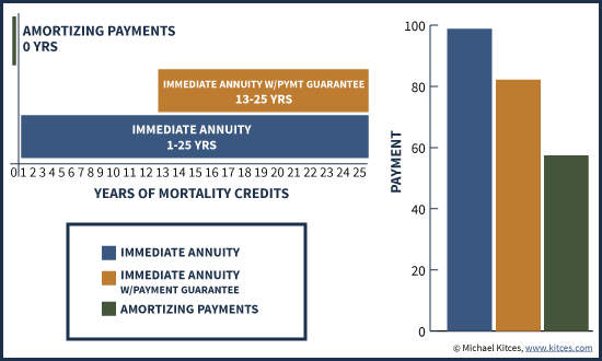 Impact Of Years Of Mortality Credits On Size Of Immediate Annuity Payments Compared To Amortizing Bonds