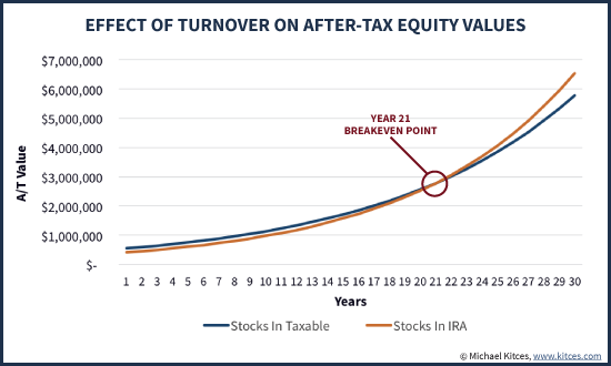 Asset Location Of Stocks In IRA Vs Taxable Account Over Time Assuming 100% Portfolio Turnover