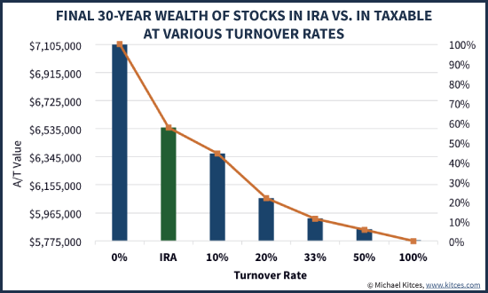 Asset Location Impact Of Stocks In IRA Vs Taxable Account With Dividends And Varying Turnover Rates