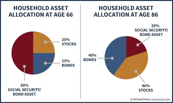 Household Asset Allocation Including Social Security - Rising Glidepath From Age 66 To 86