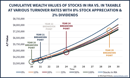 Breakeven Year When Stocks In IRA Beats Stocks In Taxable Account Depending On Portfolio Turnover