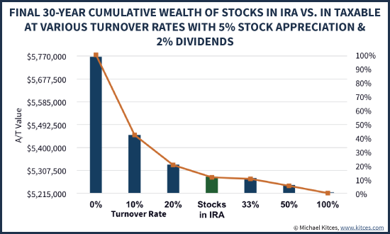 Impact Of Asset Location Stocks In IRA Vs Brokerage Account At Varying Turnover With Lower Returns