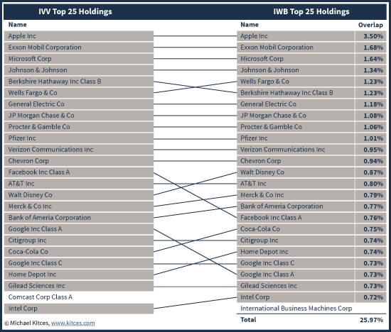 Potential Wash Sale Overlap Between IVV and IWB ETFs