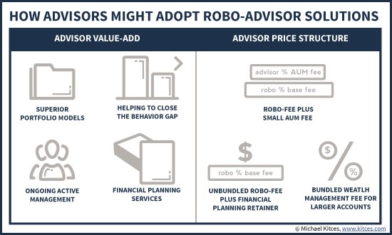 Advisor Value-Add And Price Structure When Adopting Robo-Advisor-For-Advisors Solutions