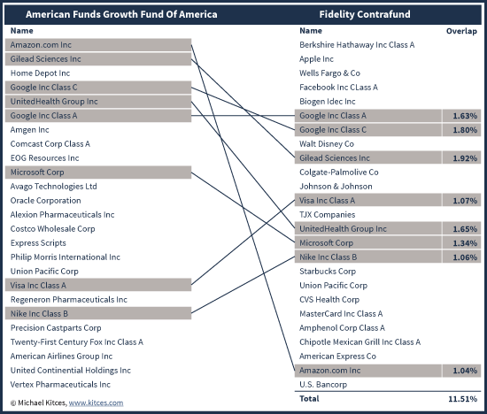 Overlapping Securities For Potential Wash Sale Between Growth Fund Of America and Fidelity Contrafund