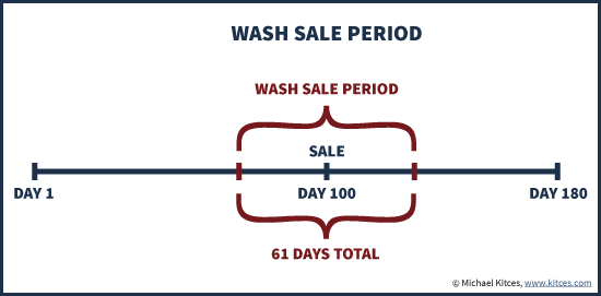 wash sale rule rolling options