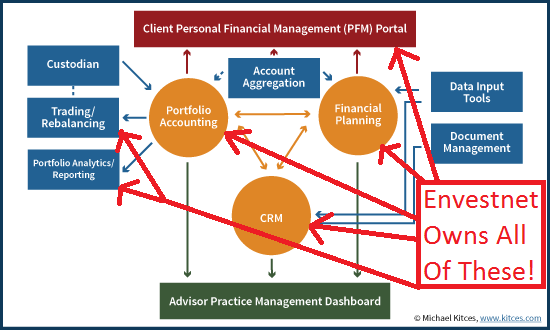 Envestnet Holy Grail Solution?