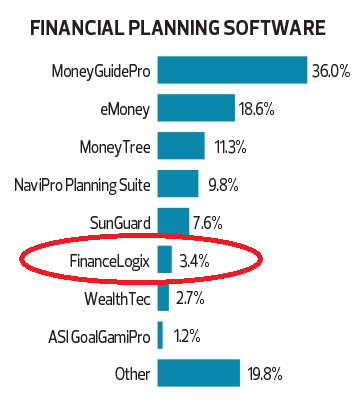 Market Share Of Financial Planning Software - 2015 Financial Planning Magazine Tech Survey