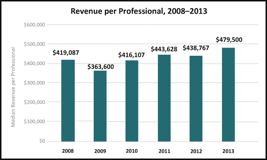 Revenue Per Professional Benchmarking From FA Insight 2008-2013