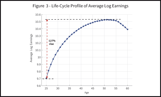 Life-Cycle Profile Of Average (Log) Earnings