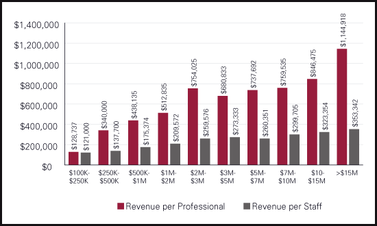 Investment News Benchmarking Of Revenue Per Professional By Size Of Firm