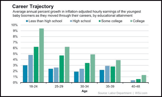 Career Trajectory Of Real Inflation-Adjusted Earnings For Youngest Baby Boomer Cohort