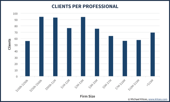 Average Number Of Clients Per Financial Planning Professional by Firm Size