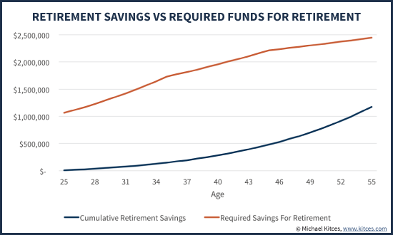 Retirement Savings Vs Required Funds For Retirement With Lifestyle Creep