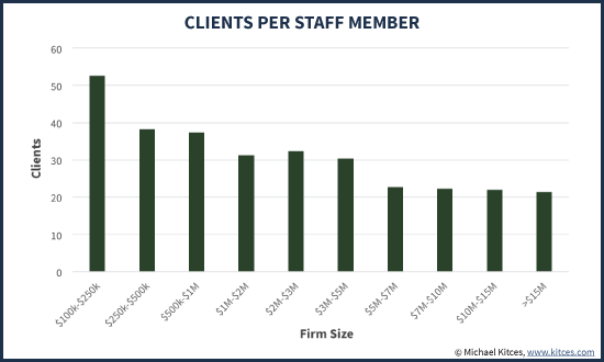 Average Number Of Clients Per Staff Member By Firm Size