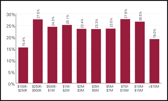 Operating Profit Margins Of Advisory Firms By Size From Investment News Benchmarking Survey