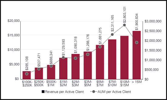 Revenue And AUM Per Client By Size Of Advisory Firm - Investment News Benchmarking Study