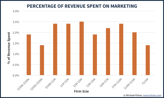 Percentage Of Revenue Spent On Marketing By Size Of Advisory Firm