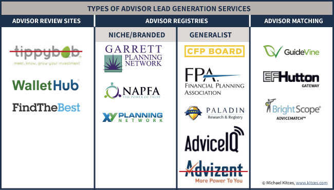 Types Of Advisor Lead Generation Services - Advisor Review Sites, Advisor Registries, And Advisor Matching Services