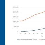 Social Template Retirements Savings Vs Required Funds