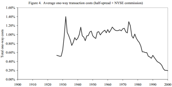 Average One-Way Stock Trading Costs - from Charles Jones research