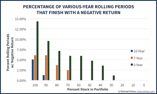 Probability of Finishing With A Negative Return Over Rolling 5, 7, and 10-Year Portfolios At Varying Equity Exposures