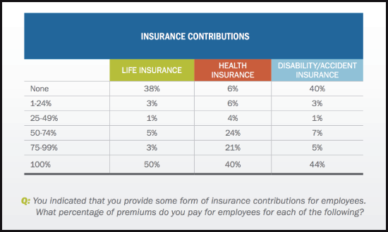 Advisory Firm Employer Contributions For Employee Insurance Benefits - from FPA Compensation Study 2015