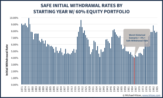 Retirement Withdrawal Rate Chart