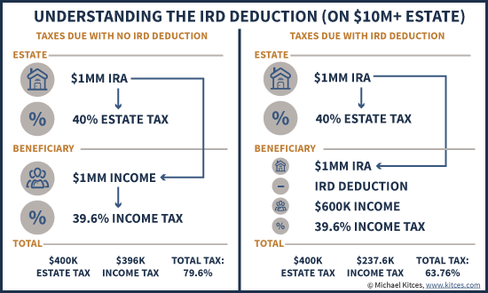 Understanding The 691(c) IRD Deduction On Large Estates With An IRA