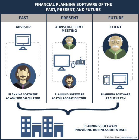 Financial Planning Software of the Past, Present, & Future - From Calculator To Collaboration Tool