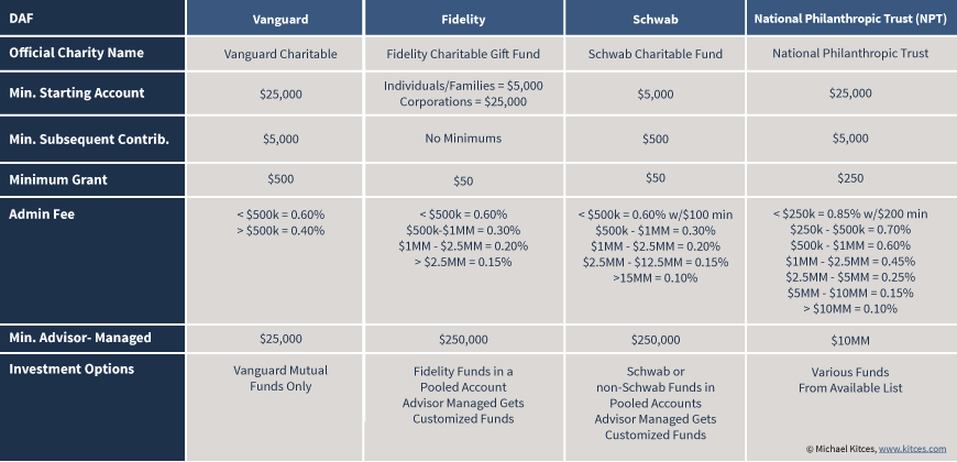 Donor Advisor Fund (DAF) Limits And Details For Vanguard, Fidelity, Schwab, And NPT