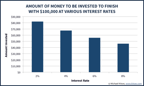 Required Principal In Bonds To Recover Back To $100,000 Assuming Various Interest Rate Yields