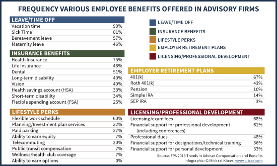 Frequency That Various Employee Benefits Are Offered In Advisory Firms