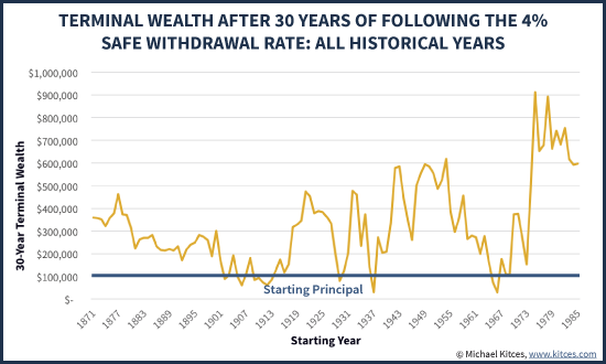 Terminal Wealth After 30 Years Following 4% Safe Withdrawal Rate