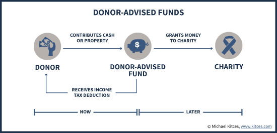 How Donor-Advised Funds Work - Contribute Now, Grant Later