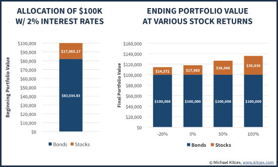 Ending Portfolio Values With Bond Principal Guarantee Plus Equity Upside Participation