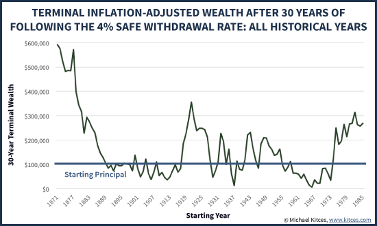 Inflation-Adjusted Terminal Wealth After 30 Years Following 4% Safe Withdrawal Rate