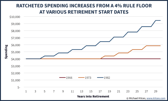 Ratcheted Spending Increases From A 4% Rule Floor