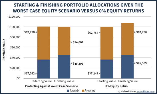 Pairing Equities And Bonds To Create Portfolio Protection