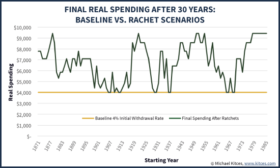 Final Real Spending After 30 Years - Baseline Vs Ratchet Scenarios