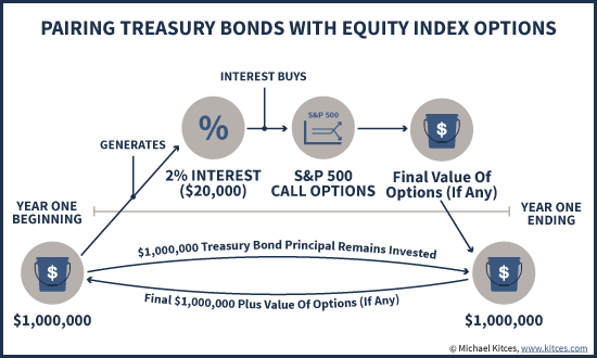 Pairing Treasury Bonds With Equity Index Options