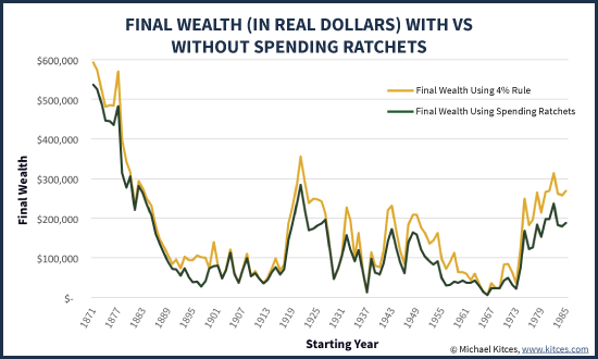 Inflation-Adjusted Final Wealth After 30 Years With And Without Ratchets