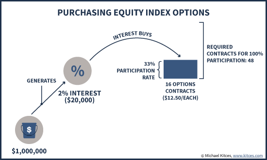 Purchasing Equity Index Options With Bond Interest For A 33% Participation Rate