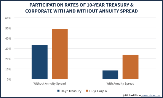 Equity Upside Participation Rates With Treasury Or Corporate Bonds With And Without Annuity Company Earning Interest Rate Spread