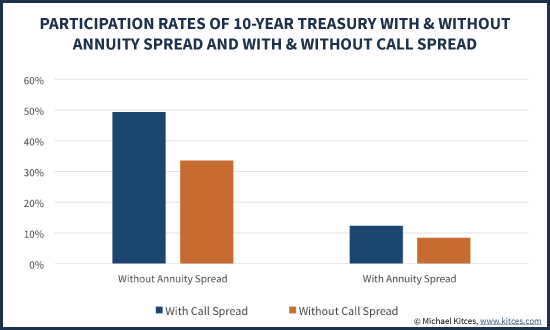 Equity Upside Participation Rates Using Treasury Bonds With Either Unlimited Upside Participation Or A 9.5% Equity Cap