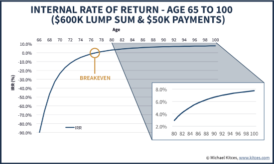 Calculating The Internal Rate Of Return (IRR) For A Lifetime Pension